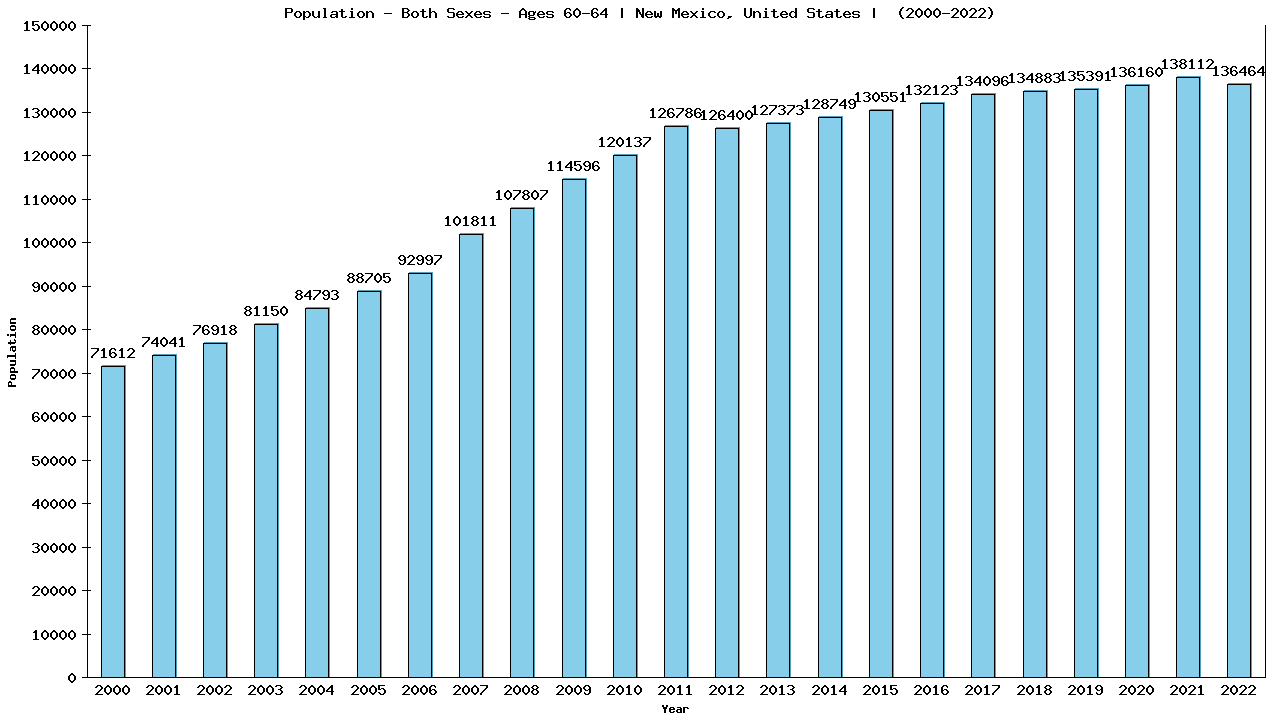 Graph showing Populalation - Male - Aged 60-64 - [2000-2022] | New Mexico, United-states